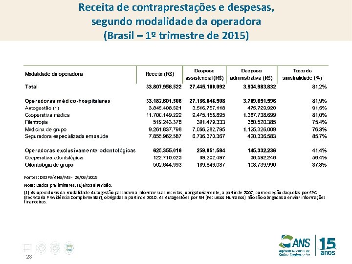 Receita de contraprestações e despesas, segundo modalidade da operadora (Brasil – 1º trimestre de