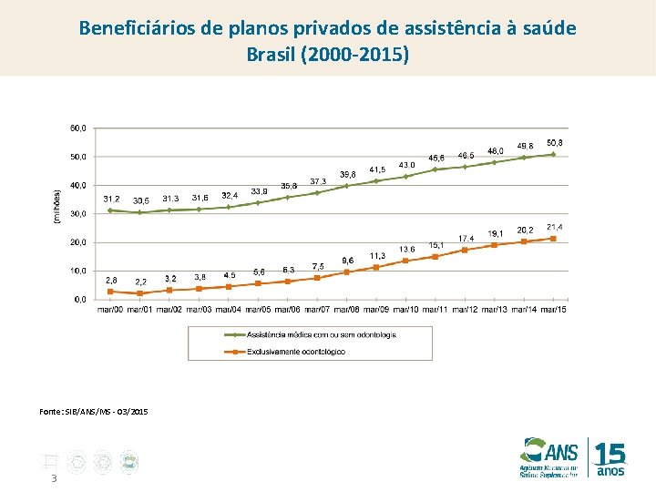 Beneficiários de planos privados de assistência à saúde Brasil (2000 -2015) Fonte: SIB/ANS/MS -