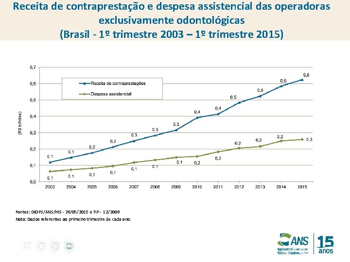 Receita de contraprestação e despesa assistencial das operadoras exclusivamente odontológicas (Brasil - 1º trimestre