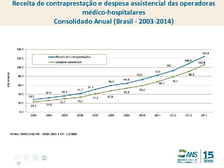 Receita de contraprestação e despesa assistencial das operadoras médico-hospitalares Consolidado Anual (Brasil - 2003