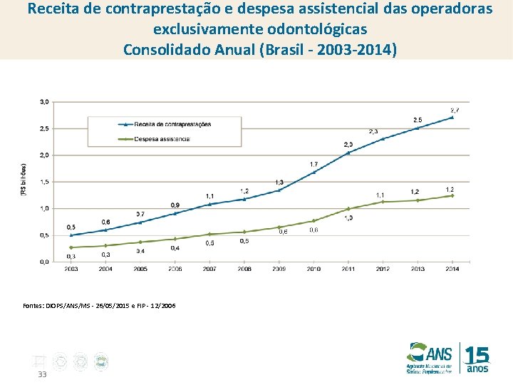 Receita de contraprestação e despesa assistencial das operadoras exclusivamente odontológicas Consolidado Anual (Brasil -