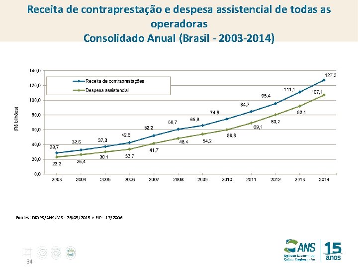 Receita de contraprestação e despesa assistencial de todas as operadoras Consolidado Anual (Brasil -