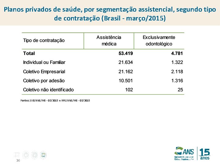 Planos privados de saúde, por segmentação assistencial, segundo tipo de contratação (Brasil - março/2015)