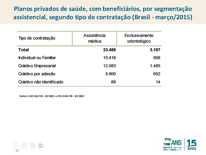Planos privados de saúde, com beneficiários, por segmentação assistencial, segundo tipo de contratação (Brasil
