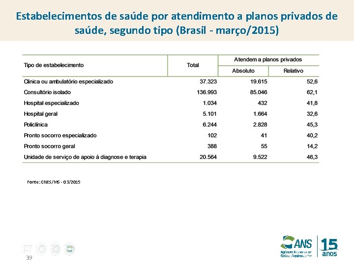 Estabelecimentos de saúde por atendimento a planos privados de saúde, segundo tipo (Brasil -