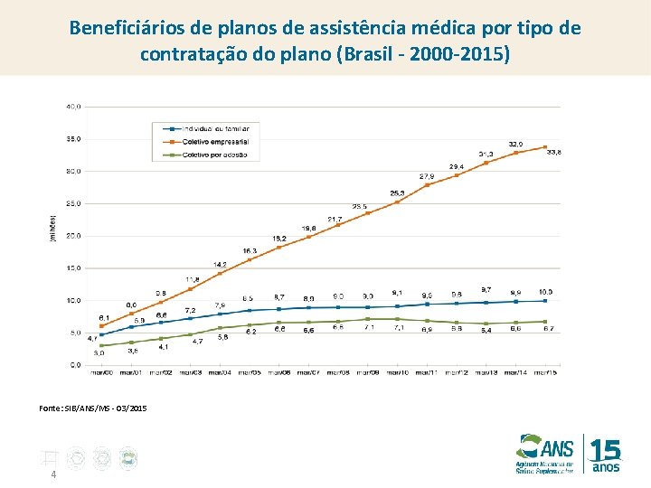 Beneficiários de planos de assistência médica por tipo de contratação do plano (Brasil -