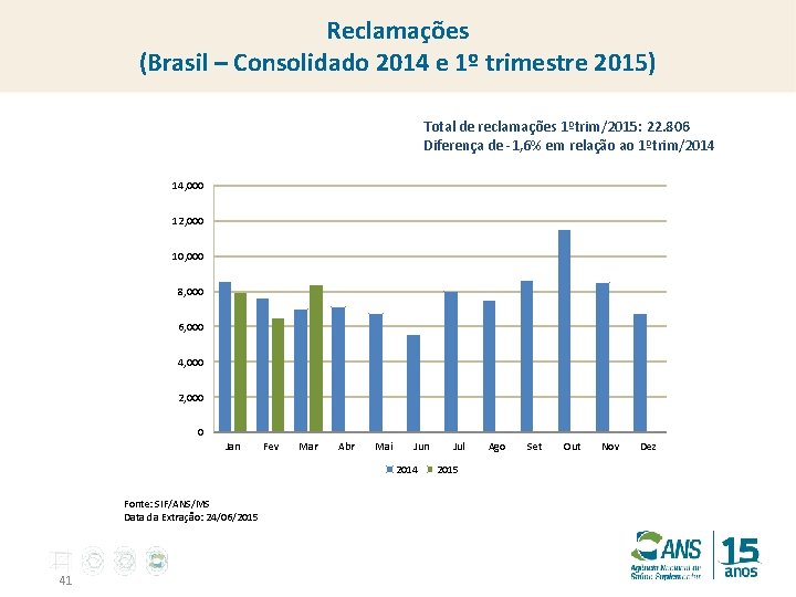 Reclamações (Brasil – Consolidado 2014 e 1º trimestre 2015) Total de reclamações 1ºtrim/2015: 22.