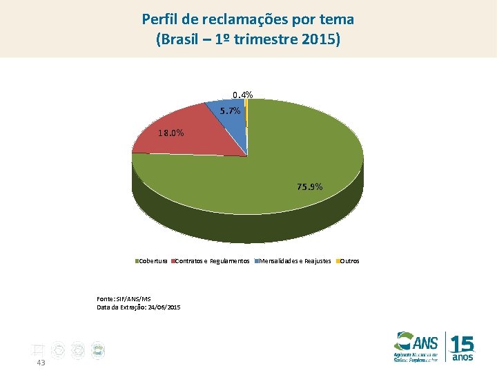Perfil de reclamações por tema (Brasil – 1º trimestre 2015) 0. 4% 5. 7%