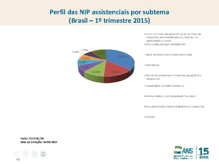 Perfil das NIP assistenciais por subtema (Brasil – 1º trimestre 2015) Fonte: SIF/ANS/MS Data