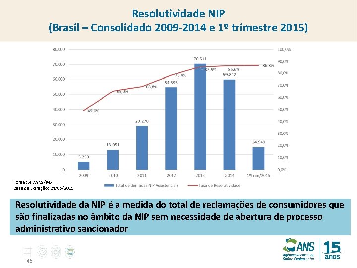 Resolutividade NIP (Brasil – Consolidado 2009 -2014 e 1º trimestre 2015) Fonte: SIF/ANS/MS Data