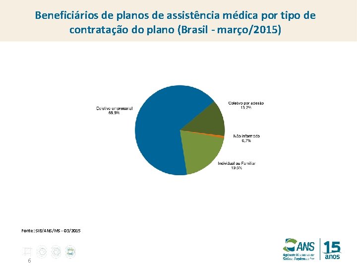 Beneficiários de planos de assistência médica por tipo de contratação do plano (Brasil -