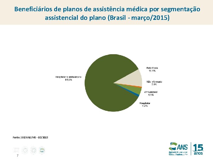 Beneficiários de planos de assistência médica por segmentação assistencial do plano (Brasil - março/2015)