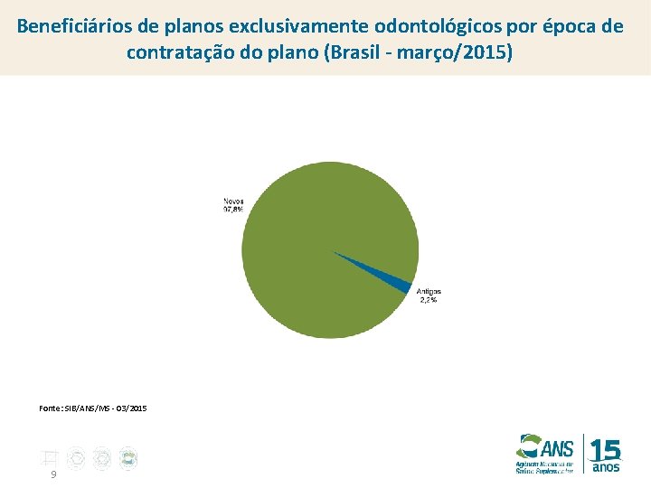 Beneficiários de planos exclusivamente odontológicos por época de contratação do plano (Brasil - março/2015)