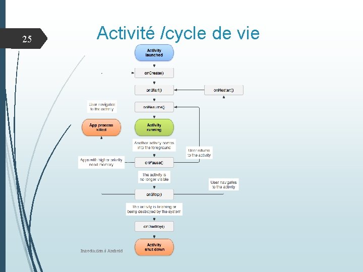 25 Activité /cycle de vie Introduction à Android 25 Activité /cycle de vie Introduction à Android