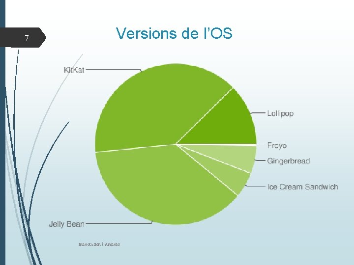 7 Versions de l’OS Introduction à Android 
