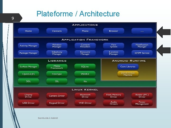 9 Plateforme / Architecture Introduction à Android 