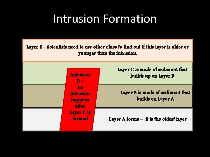 Intrusion Formation Layer E – Scientists need to use other clues to find out