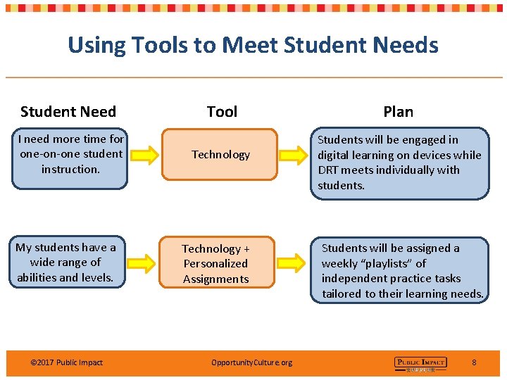 Using Tools to Meet Student Needs Student Need I need more time for one-on-one Using Tools to Meet Student Needs Student Need I need more time for one-on-one