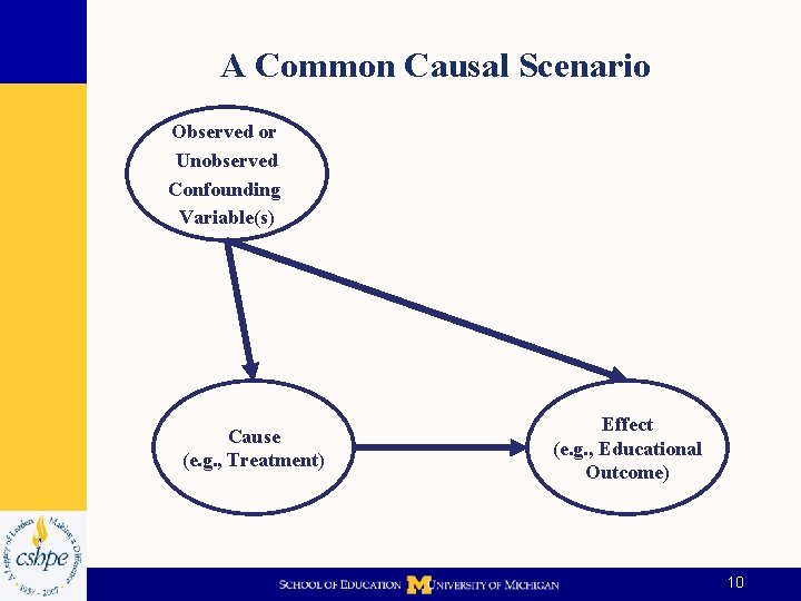 A Common Causal Scenario Observed or Unobserved Confounding Variable(s) Cause (e. g. , Treatment)