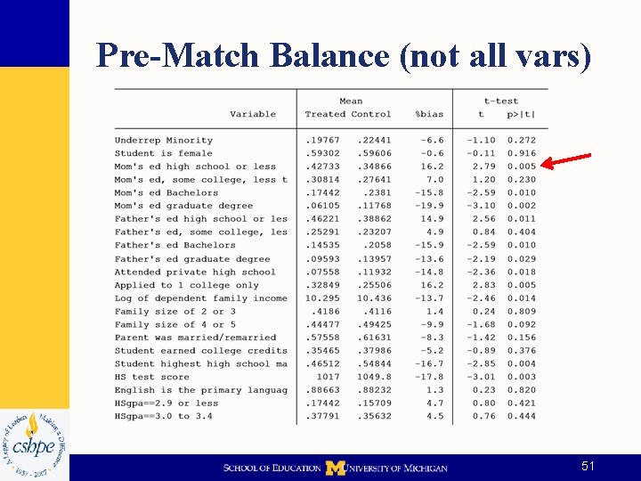 Pre-Match Balance (not all vars) 51 