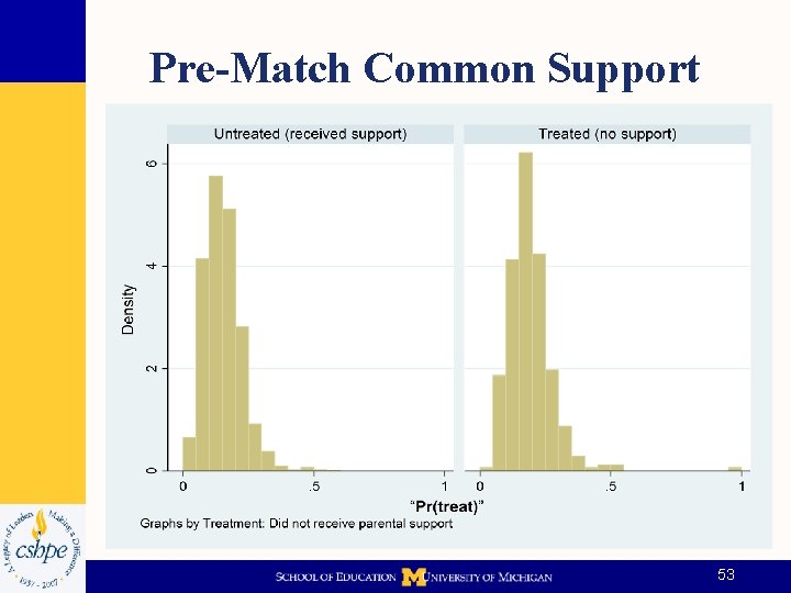 Pre-Match Common Support 53 