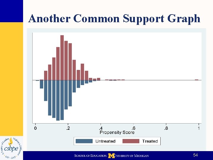 Another Common Support Graph 54 