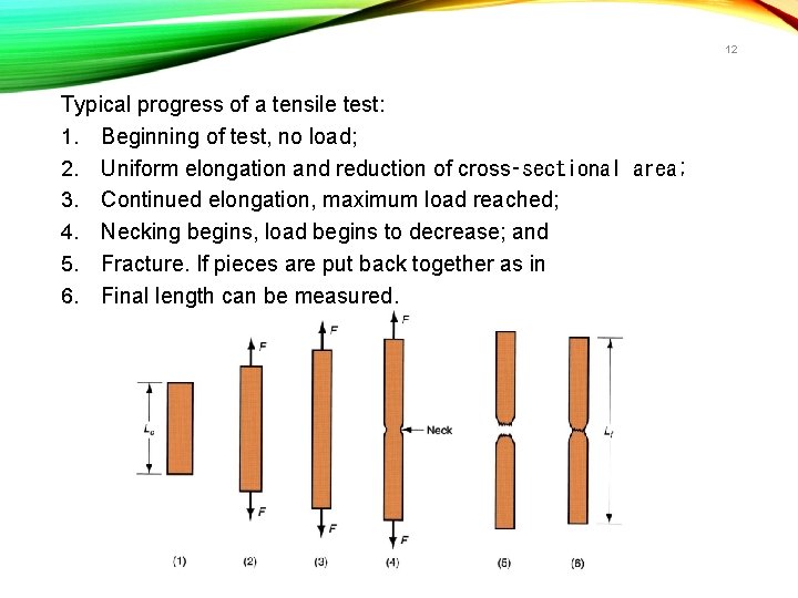12 Typical progress of a tensile test: 1. Beginning of test, no load; 2.