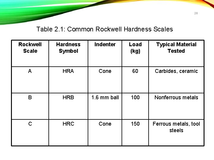 28 Table 2. 1: Common Rockwell Hardness Scales Rockwell Scale Hardness Symbol Indenter Load