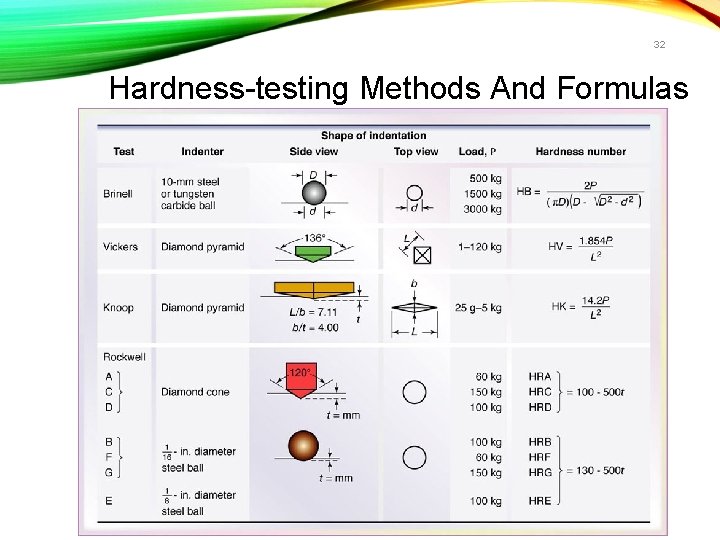 32 Hardness-testing Methods And Formulas 