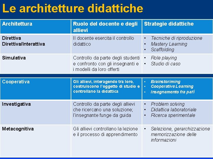 Le architetture didattiche Architettura Ruolo del docente e degli allievi Strategie didattiche Direttiva/Interattiva Il