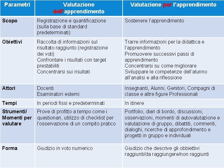 Parametri Valutazione dell’apprendimento Valutazione per l’apprendimento Scopo Registrazione e quantificazione (sulla base di standard