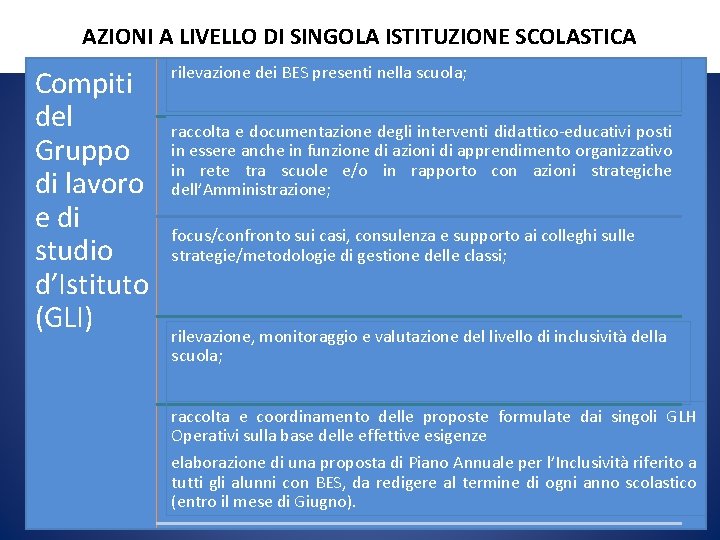 AZIONI A LIVELLO DI SINGOLA ISTITUZIONE SCOLASTICA Compiti del Gruppo di lavoro e di