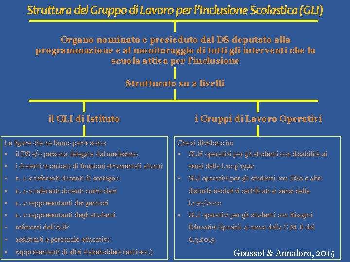 Struttura del Gruppo di Lavoro per l’Inclusione Scolastica (GLI) Organo nominato e presieduto dal