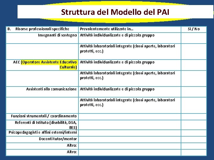 Struttura del Modello del PAI B. Risorse professionali specifiche Prevalentemente utilizzate in… Insegnanti di