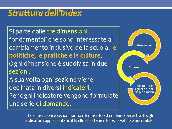 Struttura dell’Index Si parte dalle tre dimensioni fondamentali che sono interessate al cambiamento inclusivo