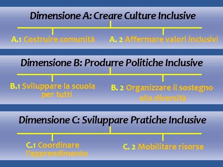 Dimensione A: Creare Culture Inclusive A. 1 Costruire comunità A. 2 Affermare valori inclusivi