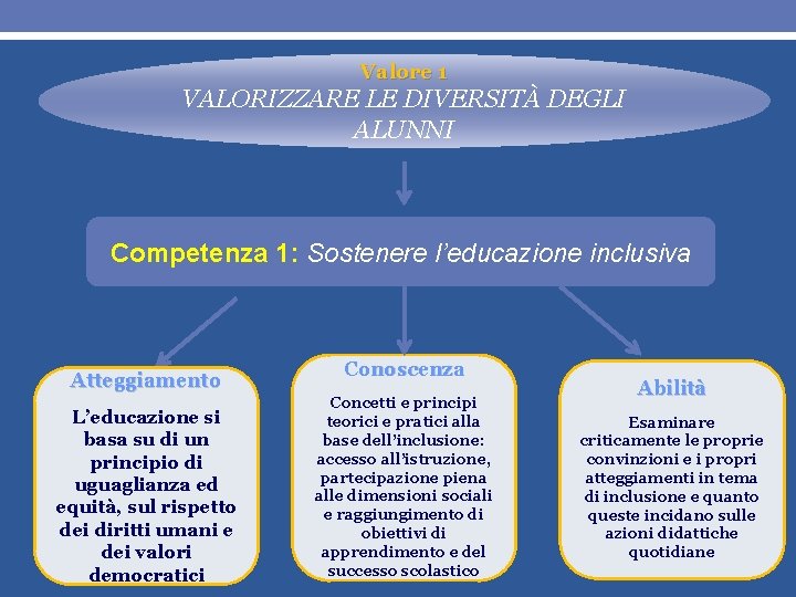 Valore 1 VALORIZZARE LE DIVERSITÀ DEGLI ALUNNI Competenza 1: Sostenere l’educazione inclusiva Atteggiamento L’educazione