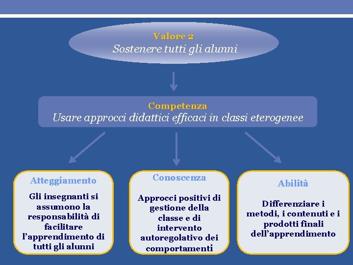 Valore 2 Sostenere tutti gli alunni Competenza Usare approcci didattici efficaci in classi eterogenee