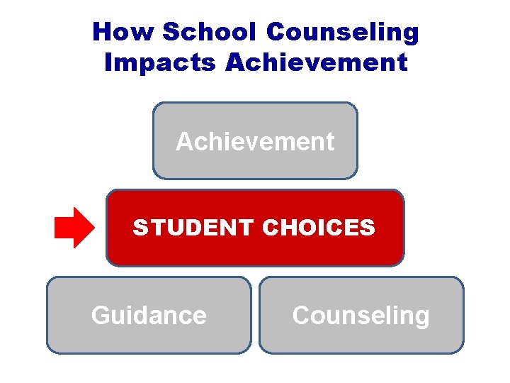 How School Counseling Impacts Achievement STUDENT CHOICES Guidance Counseling How School Counseling Impacts Achievement STUDENT CHOICES Guidance Counseling