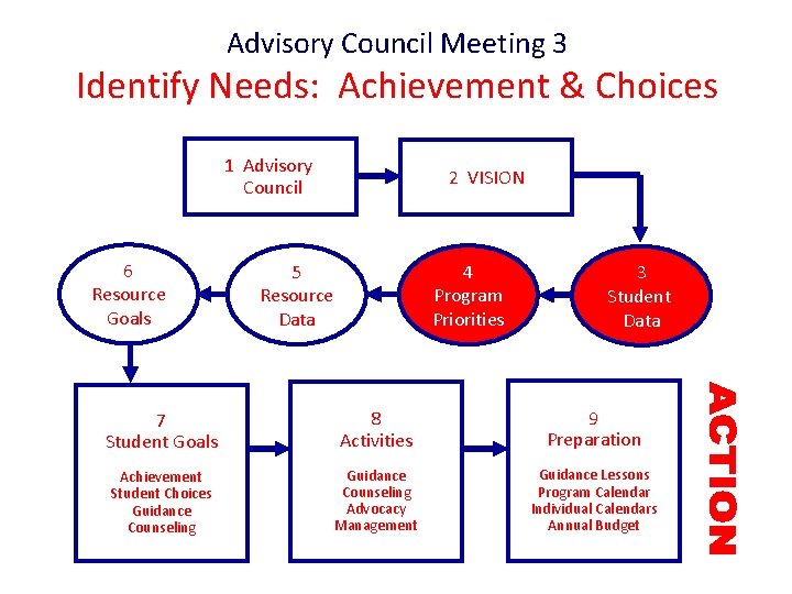 Advisory Council Meeting 3 Identify Needs: Achievement & Choices 1 Advisory Council 6 Resource Advisory Council Meeting 3 Identify Needs: Achievement & Choices 1 Advisory Council 6 Resource