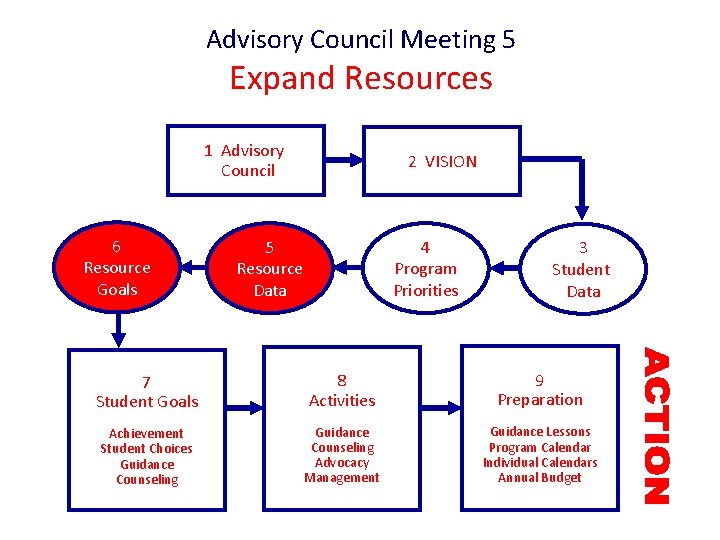 Advisory Council Meeting 5 Expand Resources 1 Advisory Council 6 Resource Goals 2 VISION Advisory Council Meeting 5 Expand Resources 1 Advisory Council 6 Resource Goals 2 VISION