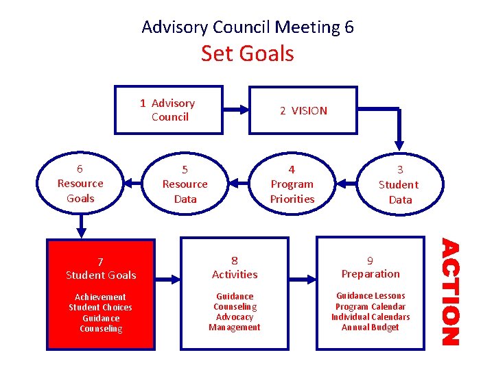Advisory Council Meeting 6 Set Goals 1 Advisory Council 6 Resource Goals 2 VISION Advisory Council Meeting 6 Set Goals 1 Advisory Council 6 Resource Goals 2 VISION