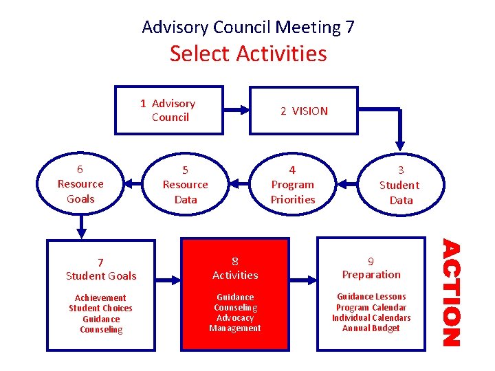 Advisory Council Meeting 7 Select Activities 1 Advisory Council 6 Resource Goals 2 VISION Advisory Council Meeting 7 Select Activities 1 Advisory Council 6 Resource Goals 2 VISION