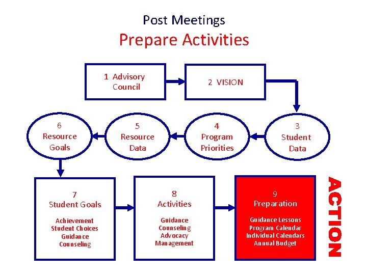 Post Meetings Prepare Activities 1 Advisory Council 6 Resource Goals 2 VISION 5 Resource Post Meetings Prepare Activities 1 Advisory Council 6 Resource Goals 2 VISION 5 Resource