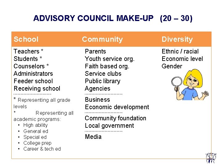 ADVISORY COUNCIL MAKE-UP (20 – 30) School Community Teachers * Students * Counselors * ADVISORY COUNCIL MAKE-UP (20 – 30) School Community Teachers * Students * Counselors *
