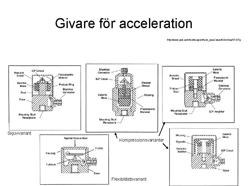 Givare för acceleration http: //www. pcb. com/techsupport/tech_accel. aspx#. Uw. Oiaq. GCQTg Skjuvvariant Kompressionsvarianter Flexibilitetsvariant