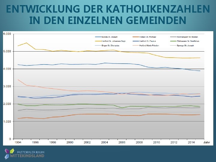 ENTWICKLUNG DER KATHOLIKENZAHLEN IN DEN EINZELNEN GEMEINDEN 