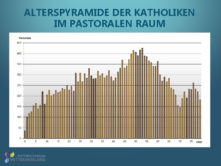 ALTERSPYRAMIDE DER KATHOLIKEN IM PASTORALEN RAUM 