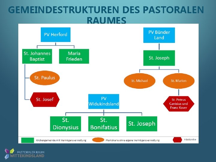 GEMEINDESTRUKTUREN DES PASTORALEN RAUMES 