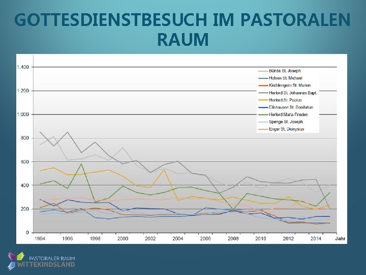 GOTTESDIENSTBESUCH IM PASTORALEN RAUM 